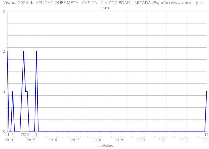 Visitas 2024 de APLICACIONES METALICAS GALICIA SOCIEDAD LIMITADA (España) 
