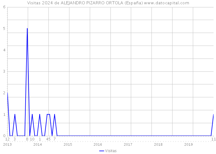 Visitas 2024 de ALEJANDRO PIZARRO ORTOLA (España) 