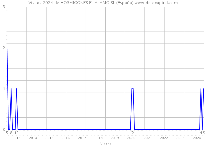 Visitas 2024 de HORMIGONES EL ALAMO SL (España) 