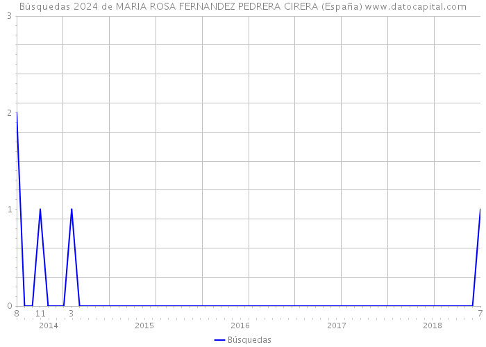 Búsquedas 2024 de MARIA ROSA FERNANDEZ PEDRERA CIRERA (España) 