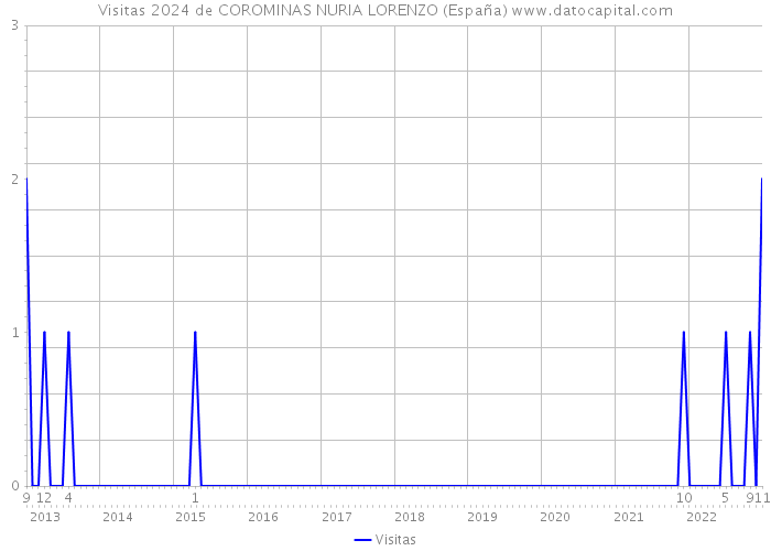 Visitas 2024 de COROMINAS NURIA LORENZO (España) 