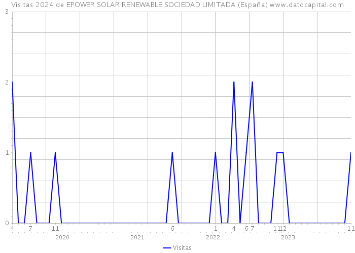 Visitas 2024 de EPOWER SOLAR RENEWABLE SOCIEDAD LIMITADA (España) 