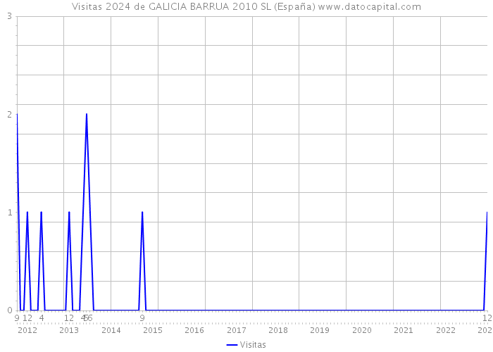 Visitas 2024 de GALICIA BARRUA 2010 SL (España) 