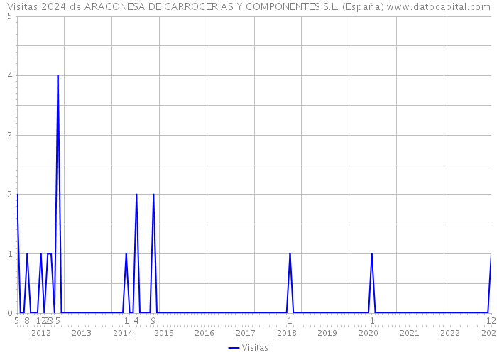 Visitas 2024 de ARAGONESA DE CARROCERIAS Y COMPONENTES S.L. (España) 