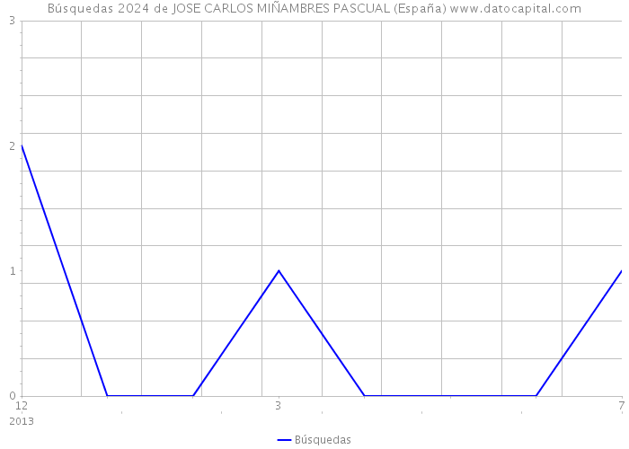 Búsquedas 2024 de JOSE CARLOS MIÑAMBRES PASCUAL (España) 