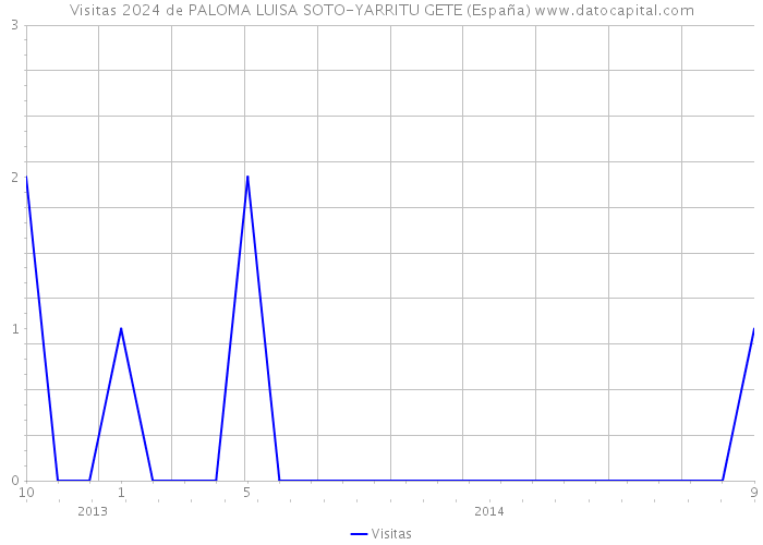 Visitas 2024 de PALOMA LUISA SOTO-YARRITU GETE (España) 