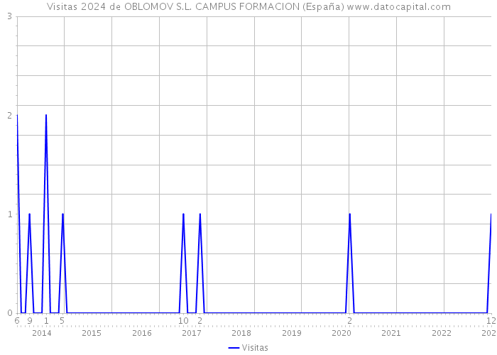 Visitas 2024 de OBLOMOV S.L. CAMPUS FORMACION (España) 