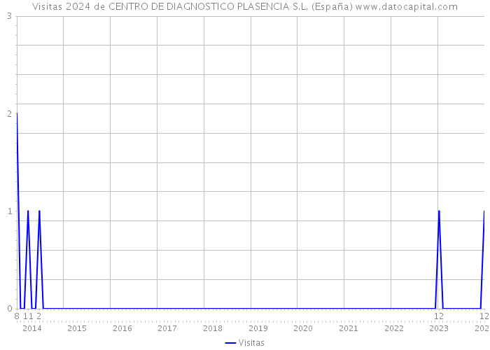 Visitas 2024 de CENTRO DE DIAGNOSTICO PLASENCIA S.L. (España) 