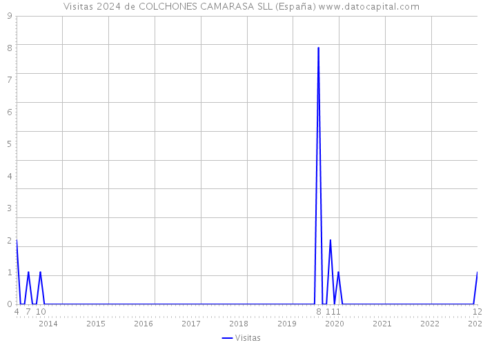 Visitas 2024 de COLCHONES CAMARASA SLL (España) 