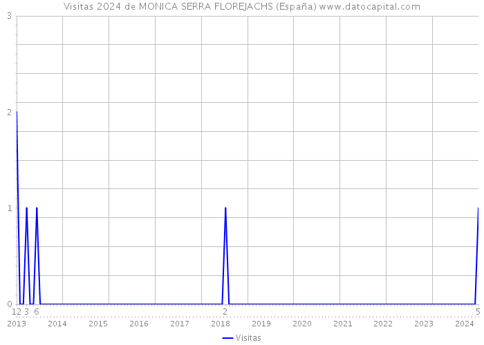 Visitas 2024 de MONICA SERRA FLOREJACHS (España) 