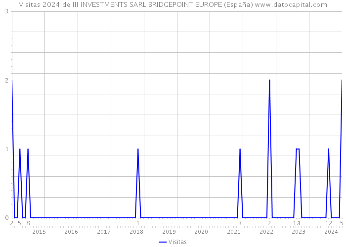 Visitas 2024 de III INVESTMENTS SARL BRIDGEPOINT EUROPE (España) 