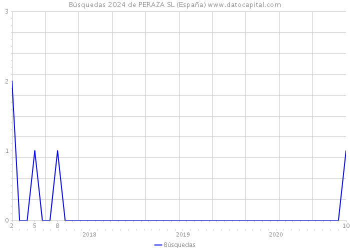 Búsquedas 2024 de PERAZA SL (España) 