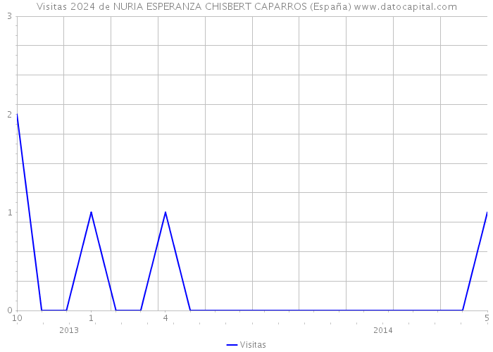 Visitas 2024 de NURIA ESPERANZA CHISBERT CAPARROS (España) 