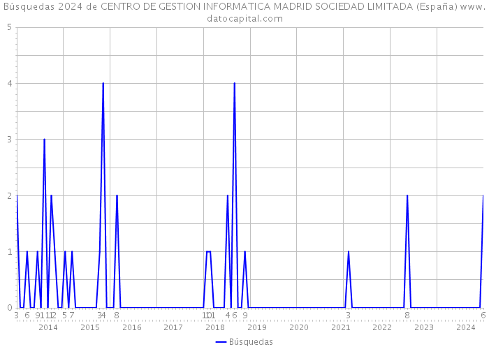 Búsquedas 2024 de CENTRO DE GESTION INFORMATICA MADRID SOCIEDAD LIMITADA (España) 