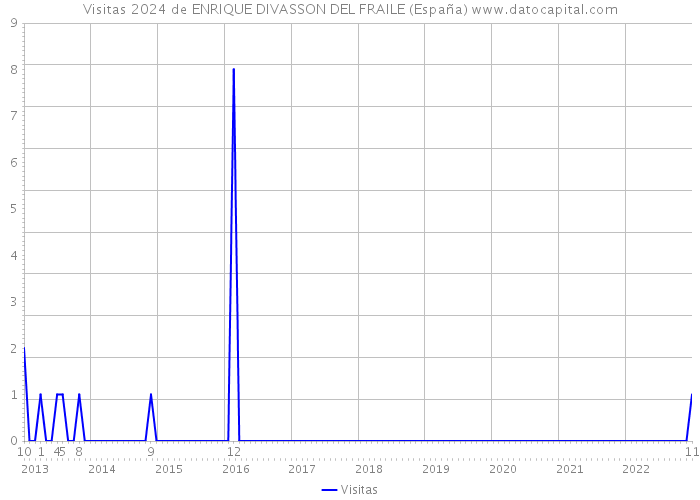 Visitas 2024 de ENRIQUE DIVASSON DEL FRAILE (España) 