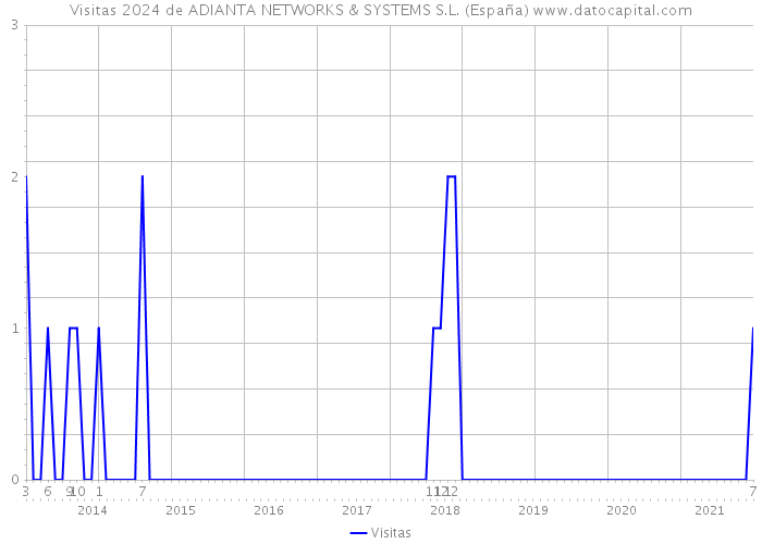 Visitas 2024 de ADIANTA NETWORKS & SYSTEMS S.L. (España) 