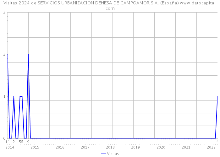 Visitas 2024 de SERVICIOS URBANIZACION DEHESA DE CAMPOAMOR S.A. (España) 