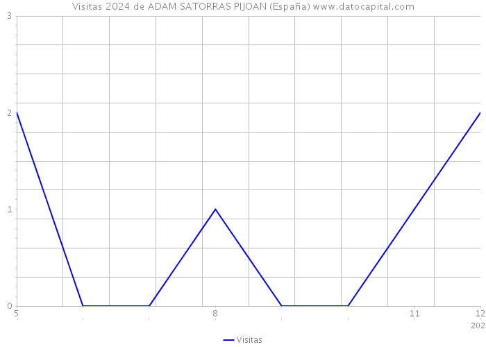 Visitas 2024 de ADAM SATORRAS PIJOAN (España) 