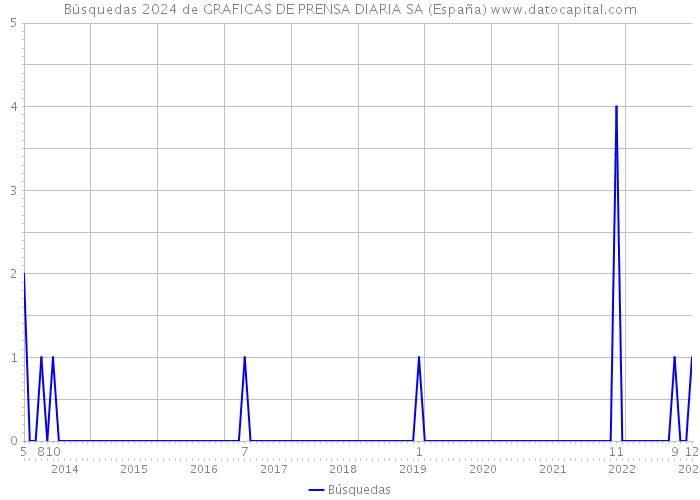 Búsquedas 2024 de GRAFICAS DE PRENSA DIARIA SA (España) 