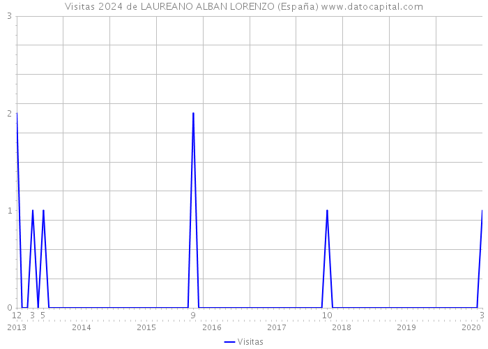 Visitas 2024 de LAUREANO ALBAN LORENZO (España) 