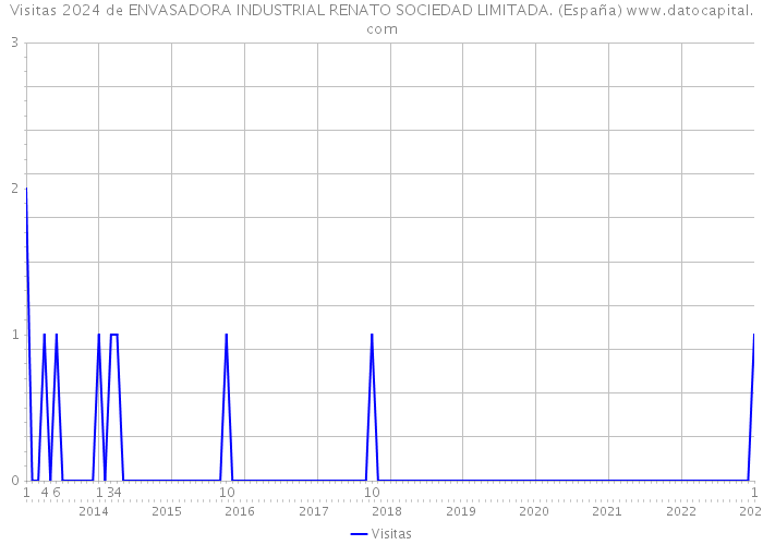 Visitas 2024 de ENVASADORA INDUSTRIAL RENATO SOCIEDAD LIMITADA. (España) 
