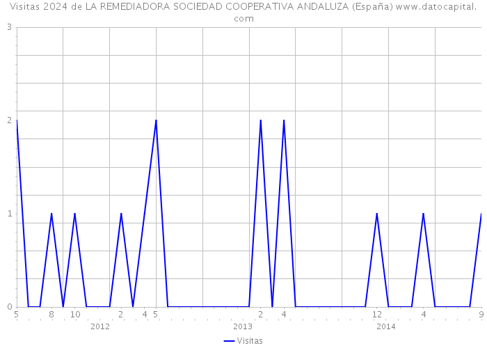Visitas 2024 de LA REMEDIADORA SOCIEDAD COOPERATIVA ANDALUZA (España) 