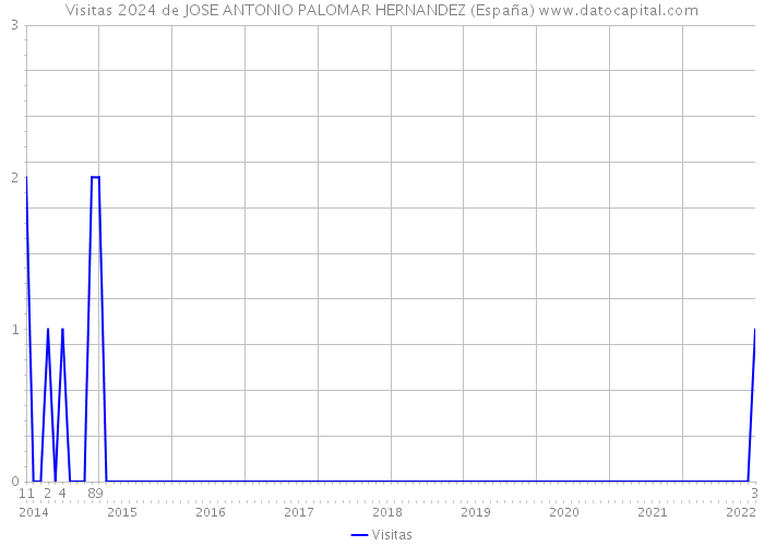 Visitas 2024 de JOSE ANTONIO PALOMAR HERNANDEZ (España) 