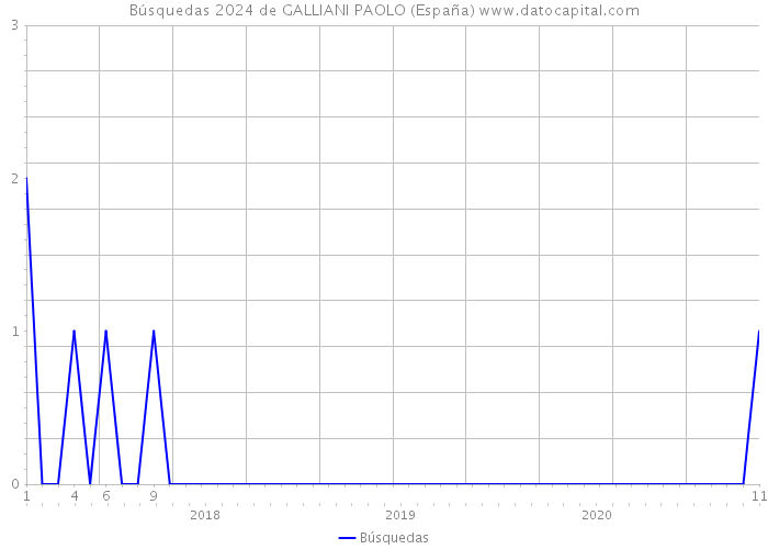 Búsquedas 2024 de GALLIANI PAOLO (España) 