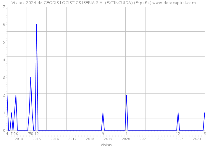 Visitas 2024 de GEODIS LOGISTICS IBERIA S.A. (EXTINGUIDA) (España) 