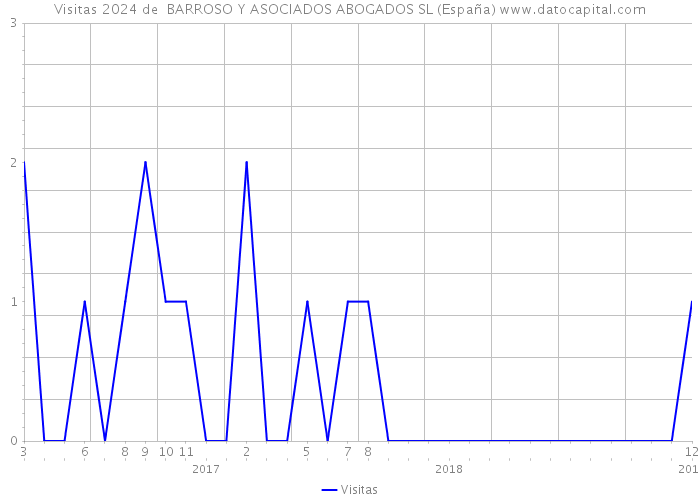 Visitas 2024 de  BARROSO Y ASOCIADOS ABOGADOS SL (España) 