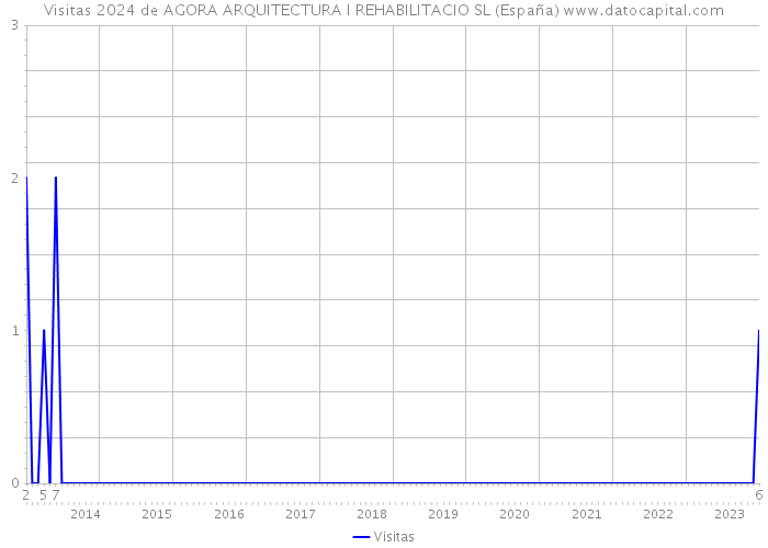 Visitas 2024 de AGORA ARQUITECTURA I REHABILITACIO SL (España) 