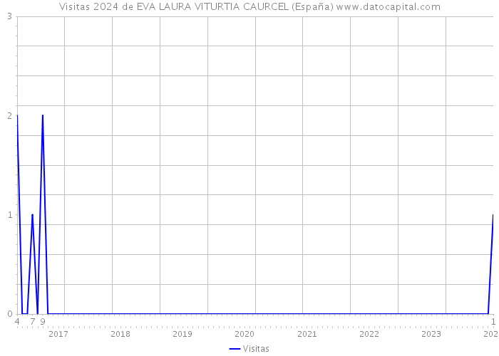 Visitas 2024 de EVA LAURA VITURTIA CAURCEL (España) 