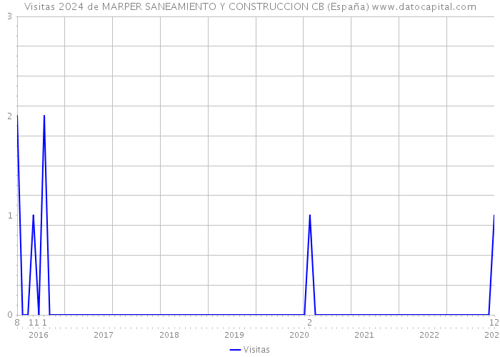 Visitas 2024 de MARPER SANEAMIENTO Y CONSTRUCCION CB (España) 