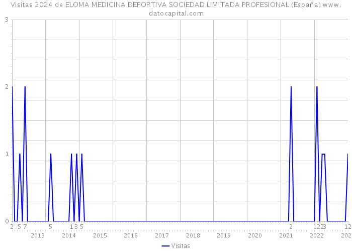 Visitas 2024 de ELOMA MEDICINA DEPORTIVA SOCIEDAD LIMITADA PROFESIONAL (España) 