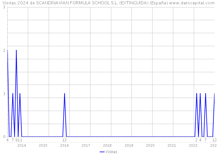 Visitas 2024 de SCANDINAVIAN FORMULA SCHOOL S.L. (EXTINGUIDA) (España) 