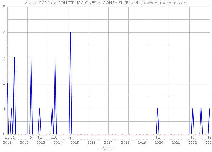 Visitas 2024 de CONSTRUCCIONES ALCONSA SL (España) 