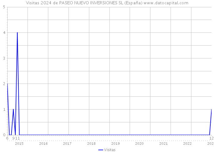 Visitas 2024 de PASEO NUEVO INVERSIONES SL (España) 