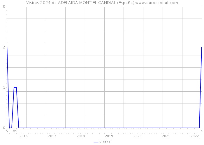 Visitas 2024 de ADELAIDA MONTIEL CANDIAL (España) 