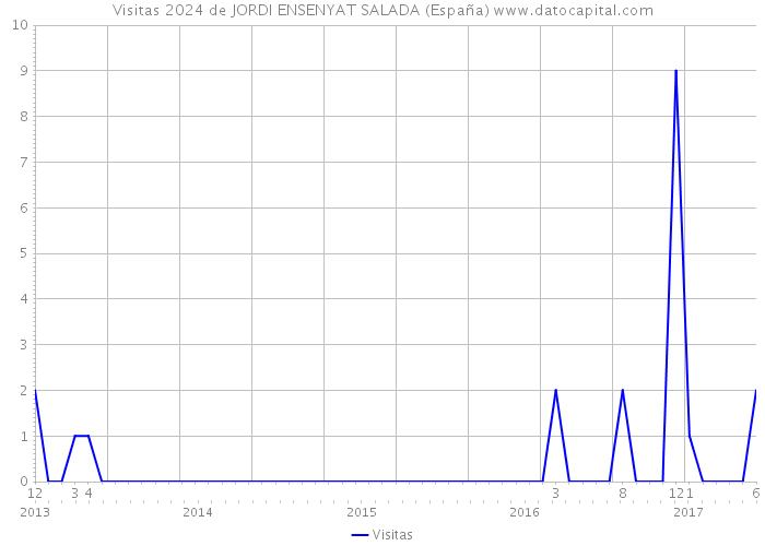 Visitas 2024 de JORDI ENSENYAT SALADA (España) 