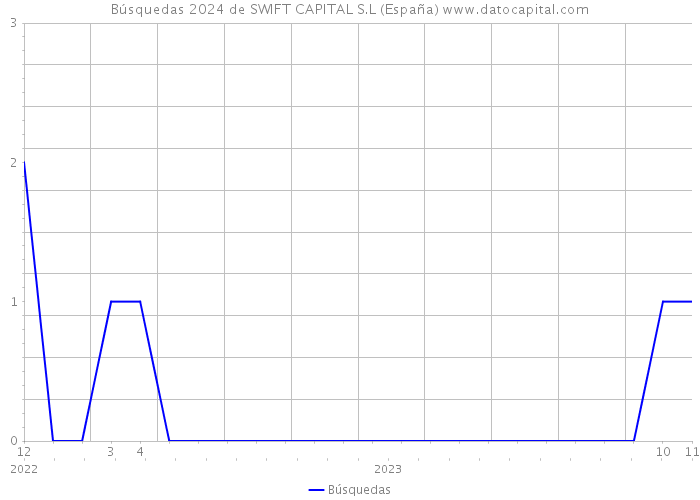 Búsquedas 2024 de SWIFT CAPITAL S.L (España) 