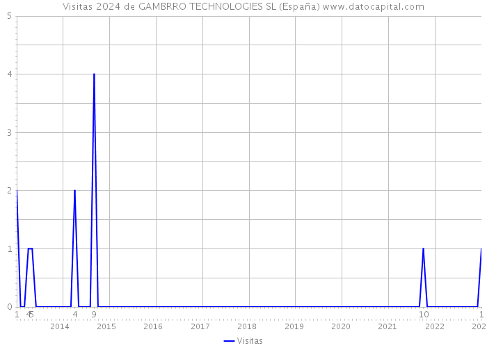 Visitas 2024 de GAMBRRO TECHNOLOGIES SL (España) 