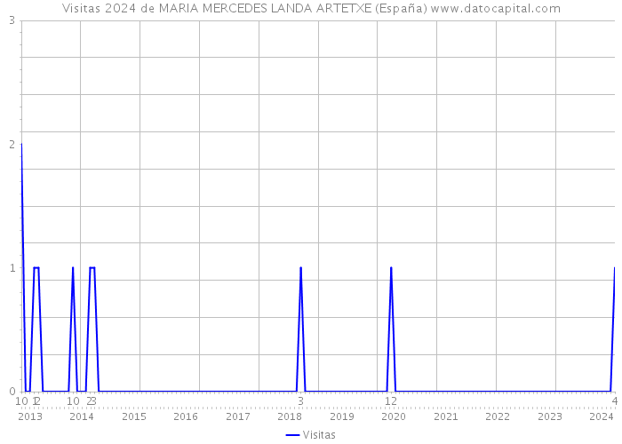Visitas 2024 de MARIA MERCEDES LANDA ARTETXE (España) 