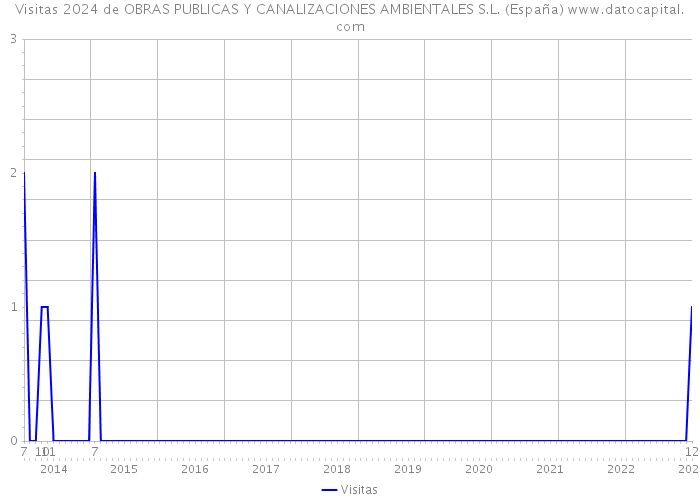 Visitas 2024 de OBRAS PUBLICAS Y CANALIZACIONES AMBIENTALES S.L. (España) 