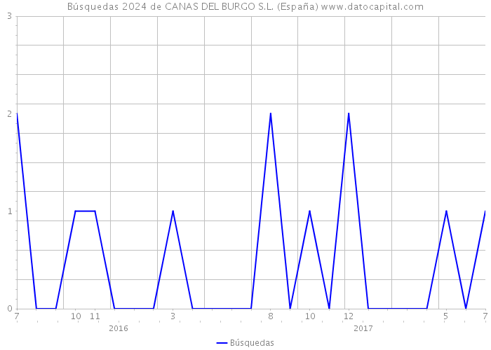 Búsquedas 2024 de CANAS DEL BURGO S.L. (España) 