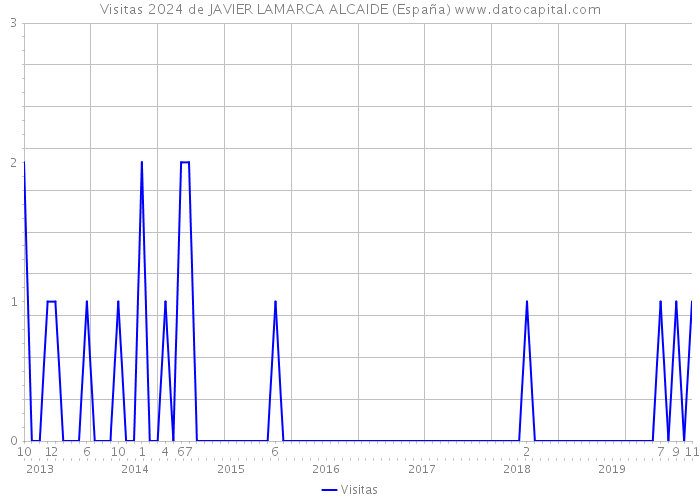 Visitas 2024 de JAVIER LAMARCA ALCAIDE (España) 
