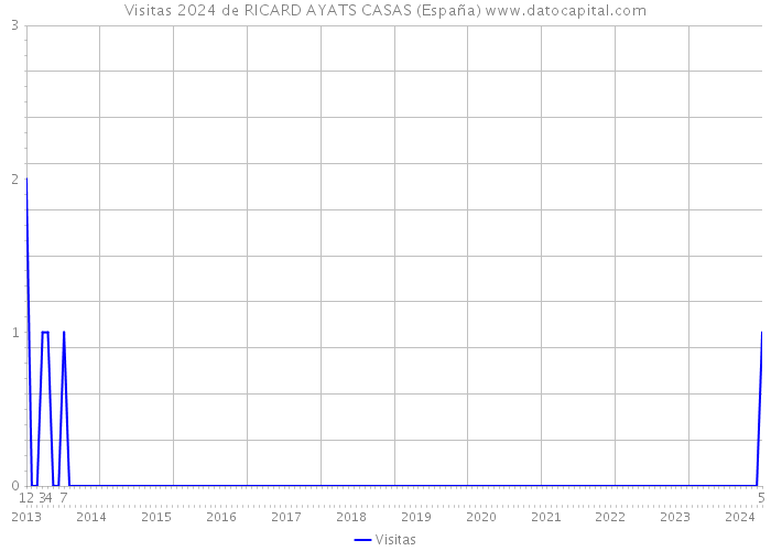 Visitas 2024 de RICARD AYATS CASAS (España) 