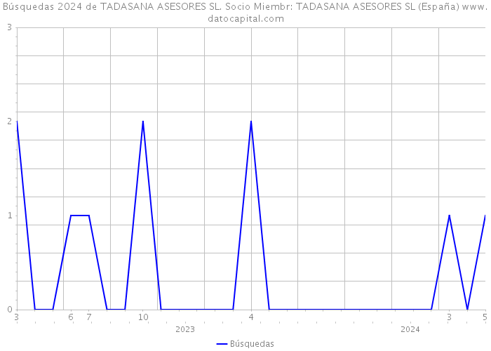 Búsquedas 2024 de TADASANA ASESORES SL. Socio Miembr: TADASANA ASESORES SL (España) 