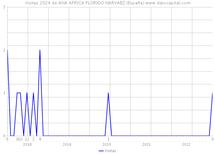 Visitas 2024 de ANA AFRICA FLORIDO NARVAEZ (España) 