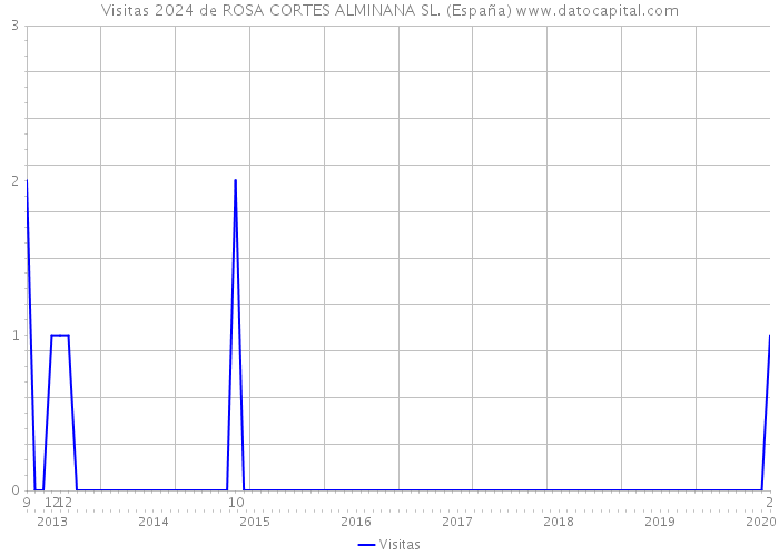 Visitas 2024 de ROSA CORTES ALMINANA SL. (España) 