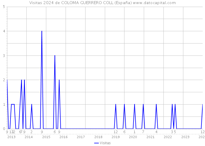 Visitas 2024 de COLOMA GUERRERO COLL (España) 